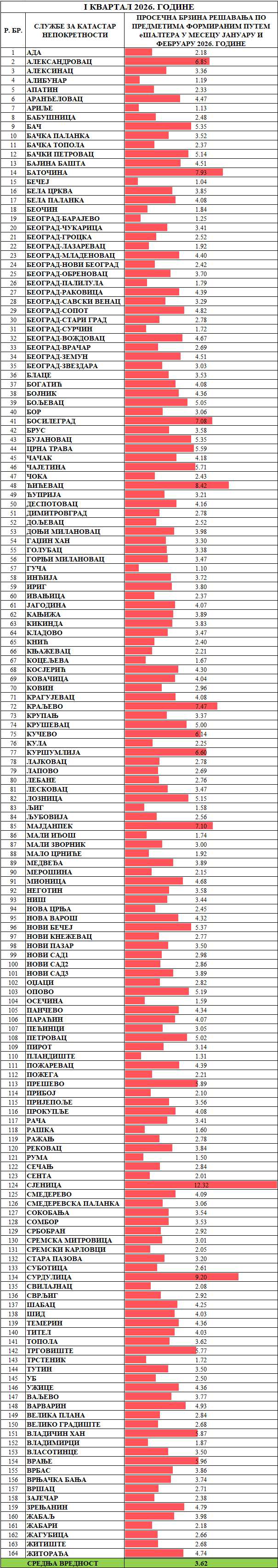 /content/images/stranice/statistika/2026/03/Prosečno vreme rešavanja predmeta -Sve klasifikacije.png